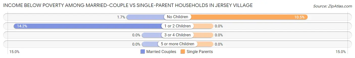 Income Below Poverty Among Married-Couple vs Single-Parent Households in Jersey Village