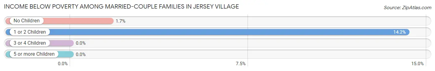 Income Below Poverty Among Married-Couple Families in Jersey Village
