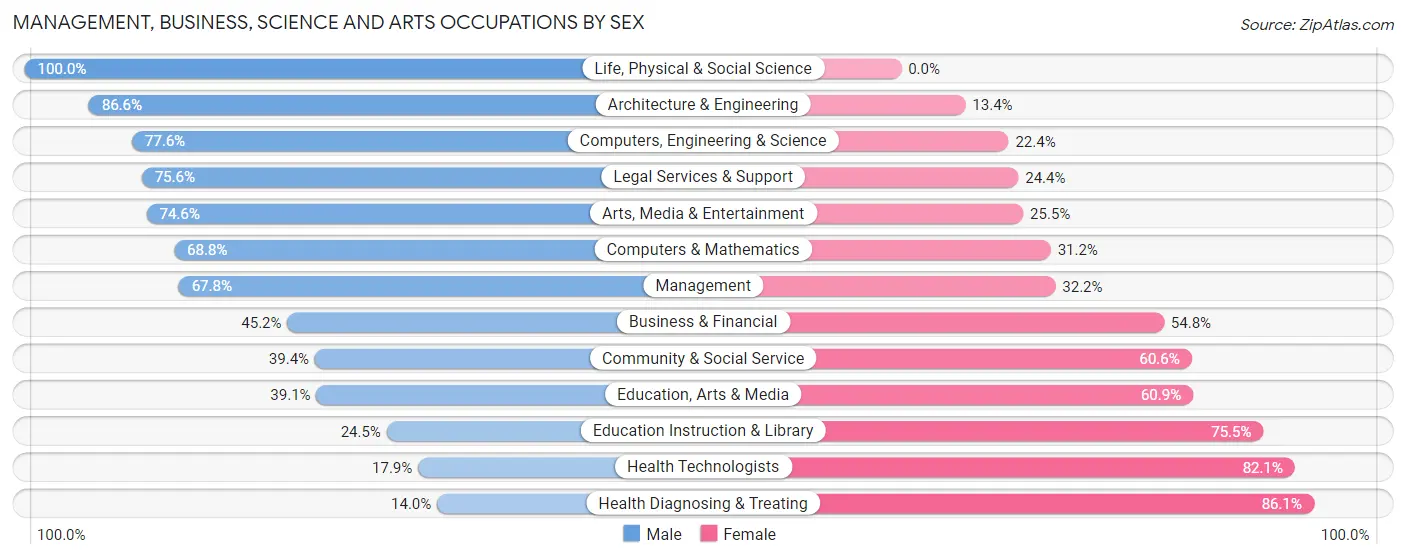 Management, Business, Science and Arts Occupations by Sex in Jersey Village