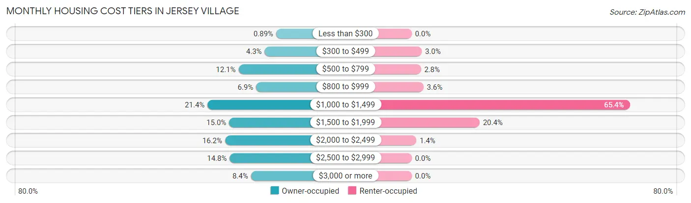 Monthly Housing Cost Tiers in Jersey Village