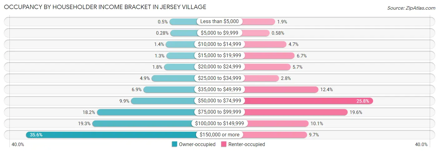 Occupancy by Householder Income Bracket in Jersey Village