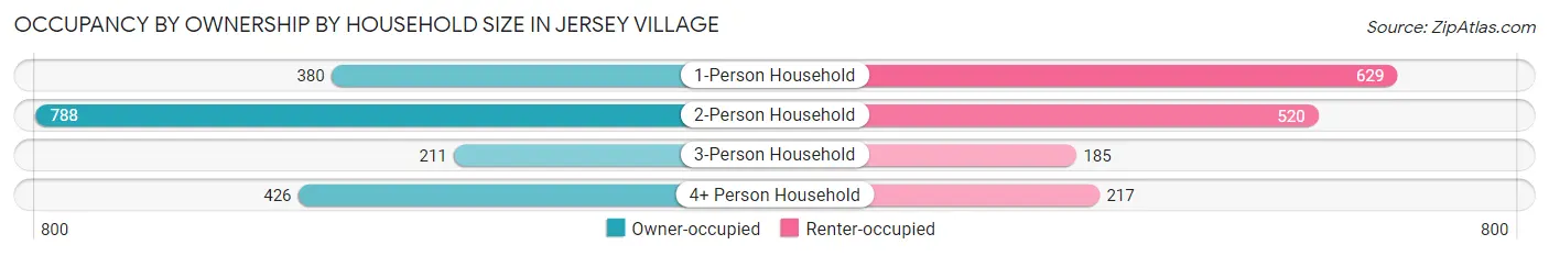 Occupancy by Ownership by Household Size in Jersey Village