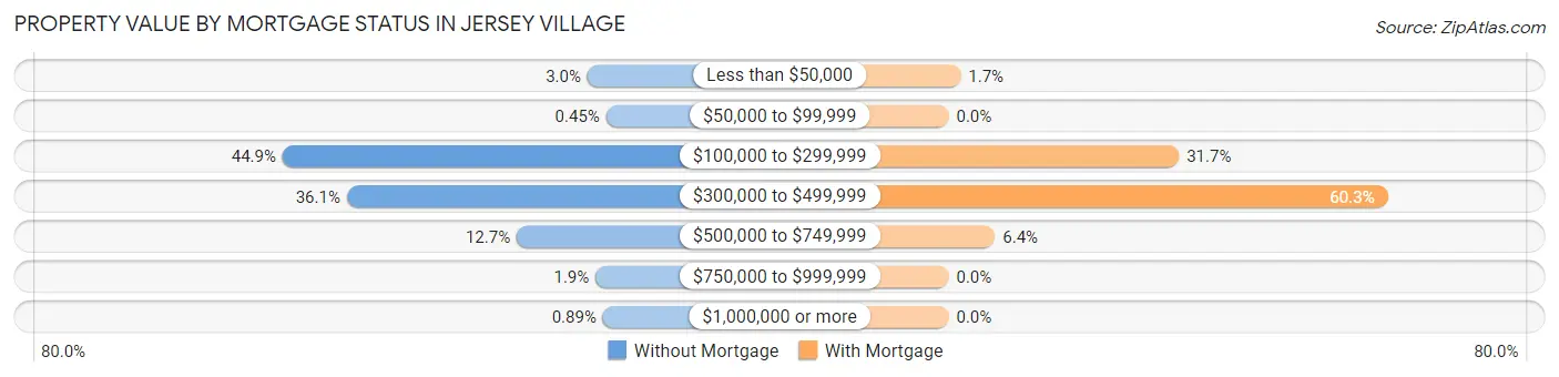 Property Value by Mortgage Status in Jersey Village