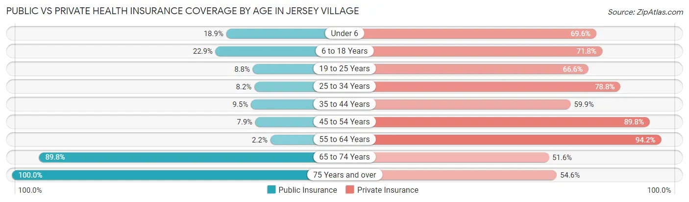 Public vs Private Health Insurance Coverage by Age in Jersey Village