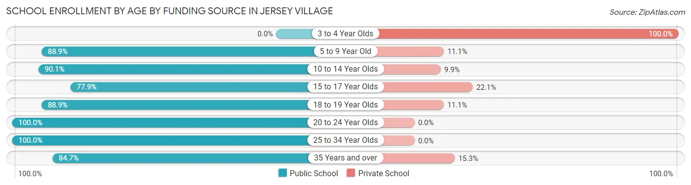 School Enrollment by Age by Funding Source in Jersey Village
