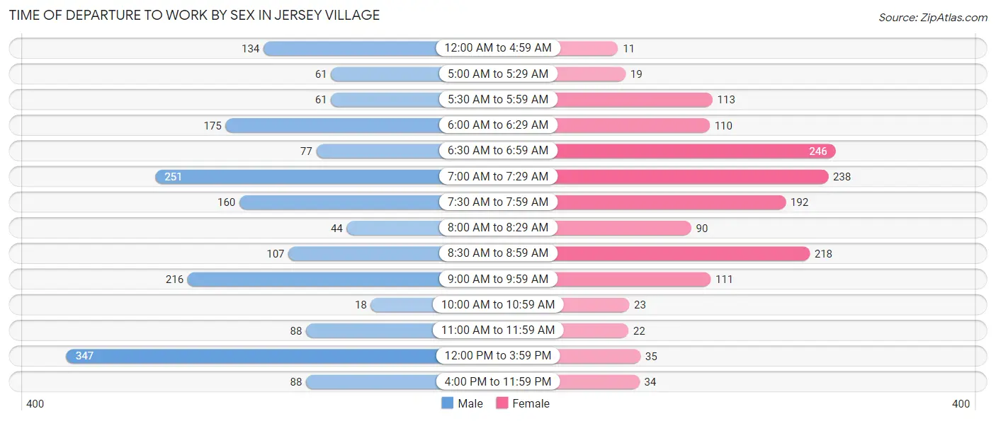 Time of Departure to Work by Sex in Jersey Village