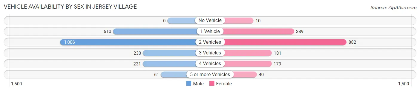 Vehicle Availability by Sex in Jersey Village