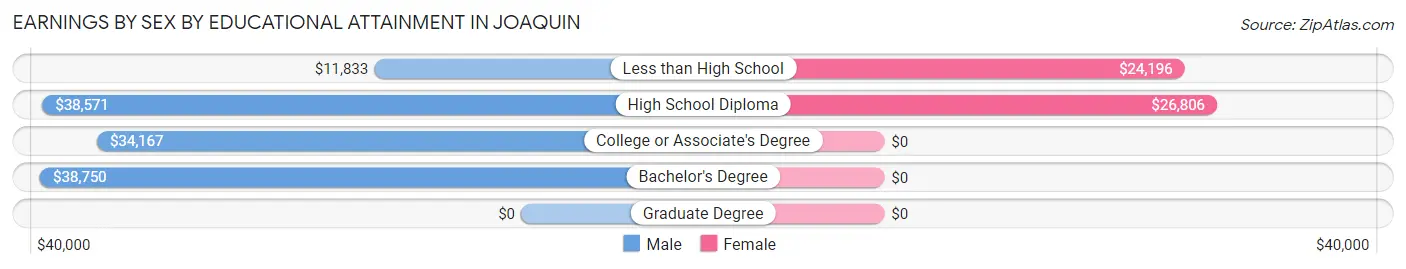 Earnings by Sex by Educational Attainment in Joaquin