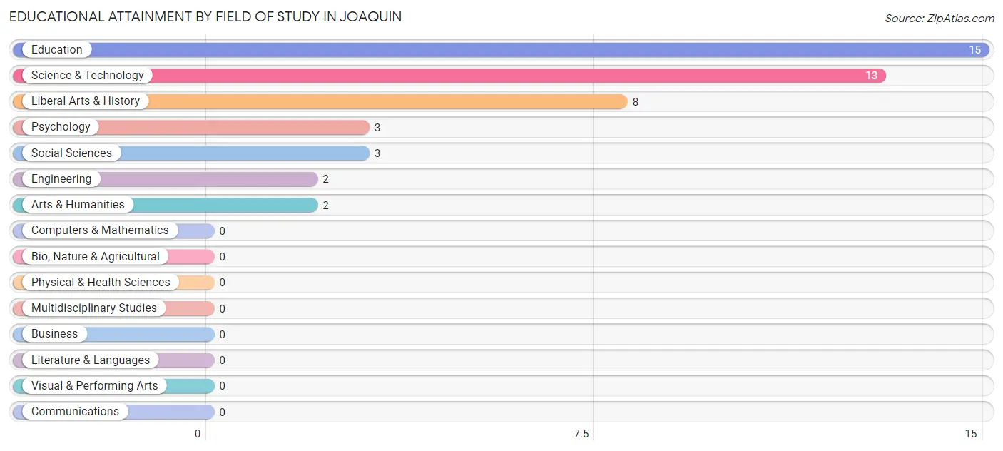 Educational Attainment by Field of Study in Joaquin
