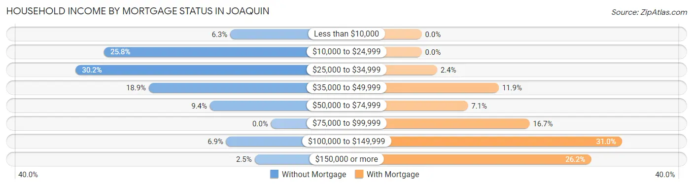 Household Income by Mortgage Status in Joaquin