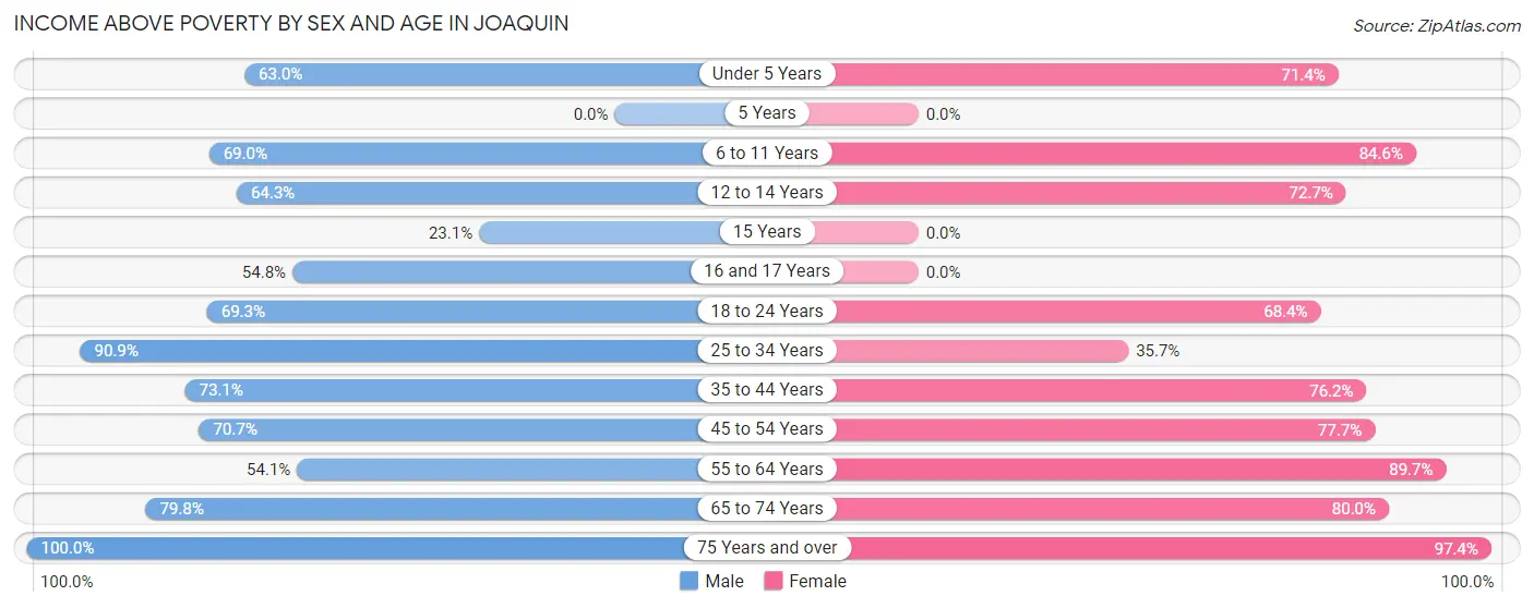Income Above Poverty by Sex and Age in Joaquin
