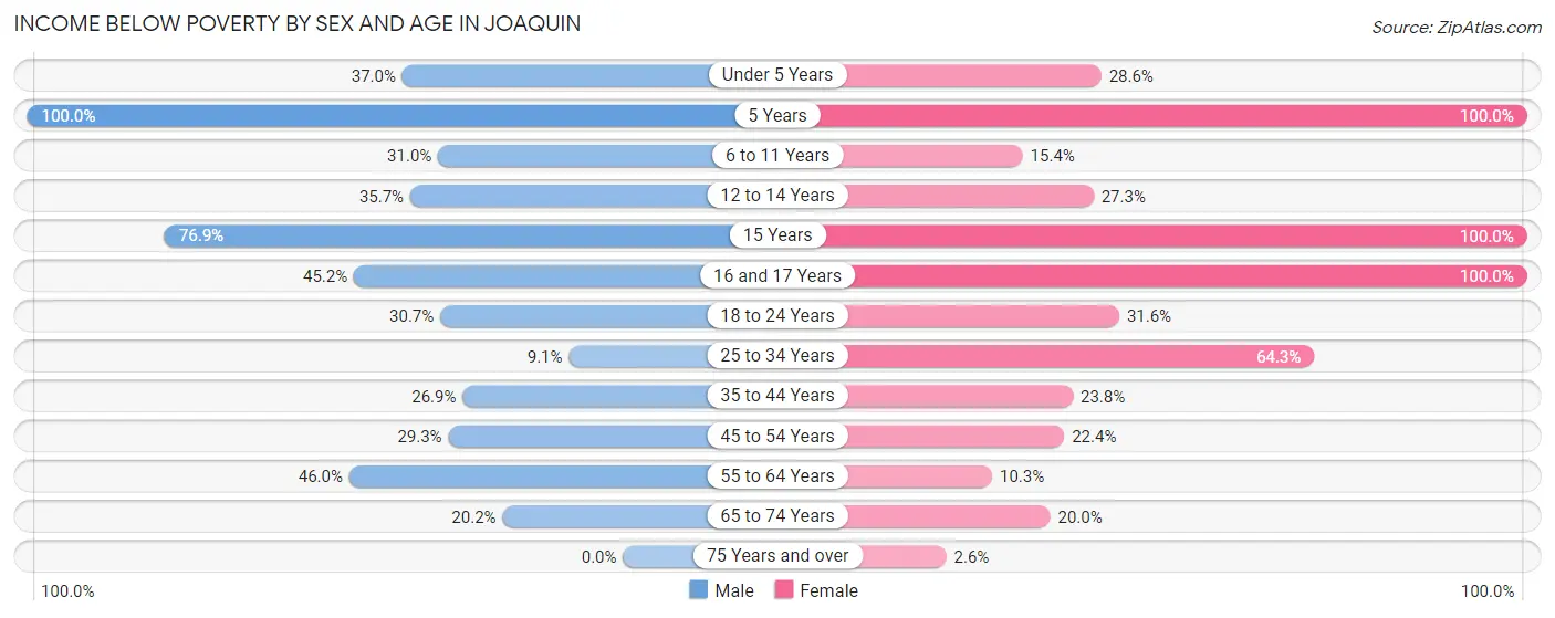 Income Below Poverty by Sex and Age in Joaquin