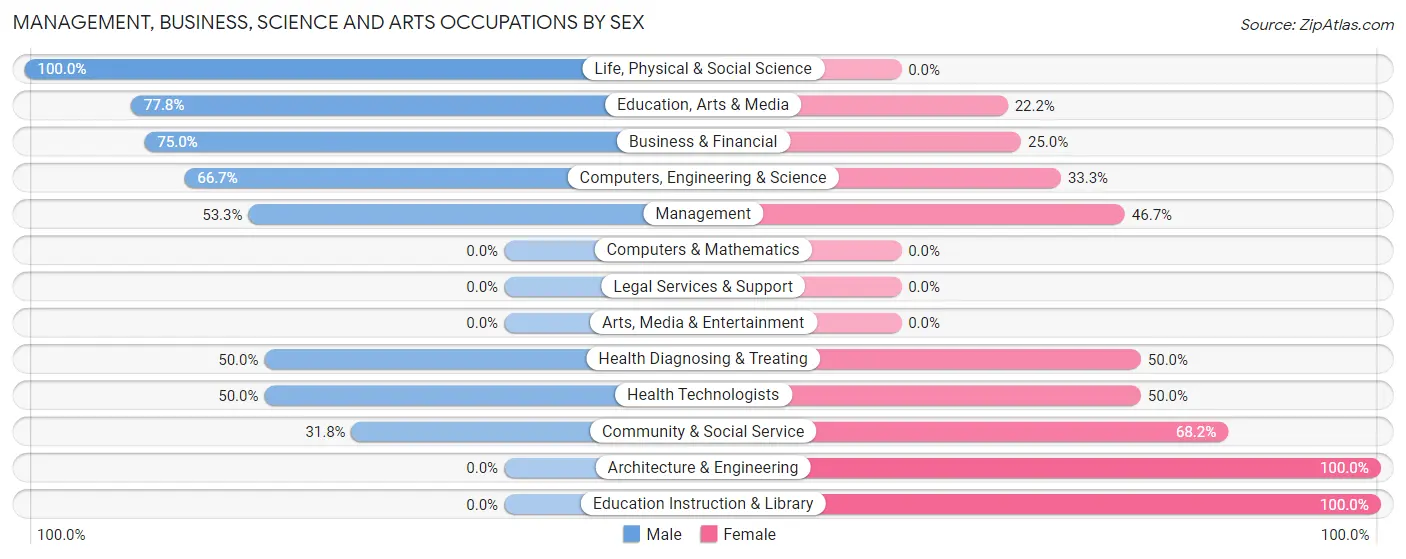Management, Business, Science and Arts Occupations by Sex in Joaquin