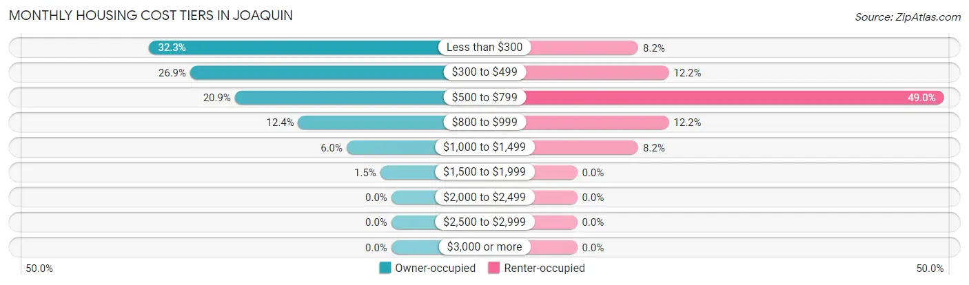 Monthly Housing Cost Tiers in Joaquin