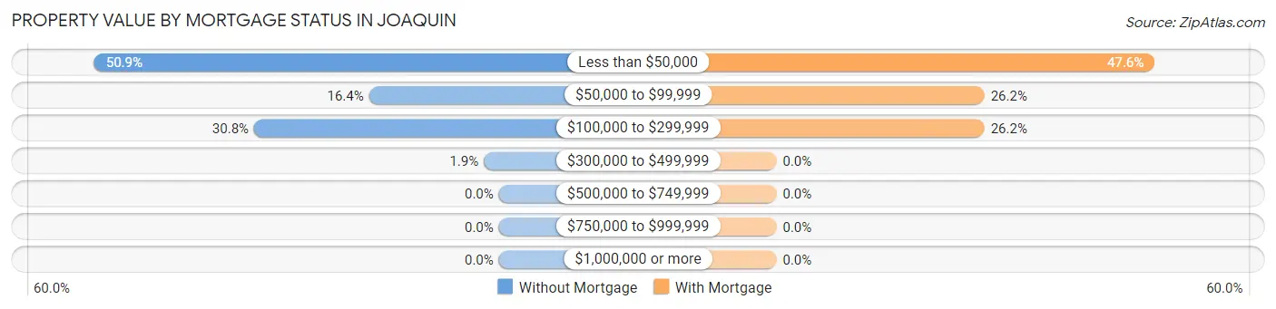 Property Value by Mortgage Status in Joaquin