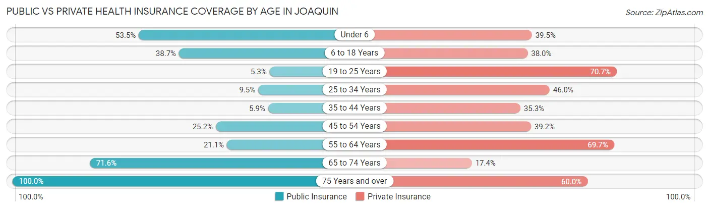 Public vs Private Health Insurance Coverage by Age in Joaquin