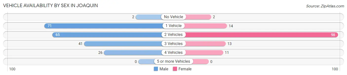 Vehicle Availability by Sex in Joaquin