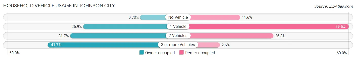 Household Vehicle Usage in Johnson City