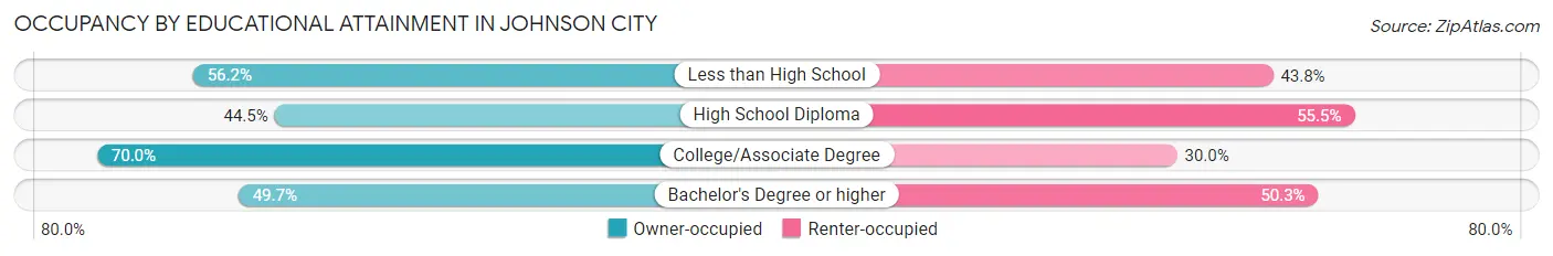 Occupancy by Educational Attainment in Johnson City