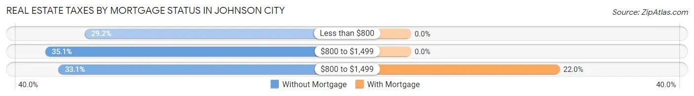 Real Estate Taxes by Mortgage Status in Johnson City