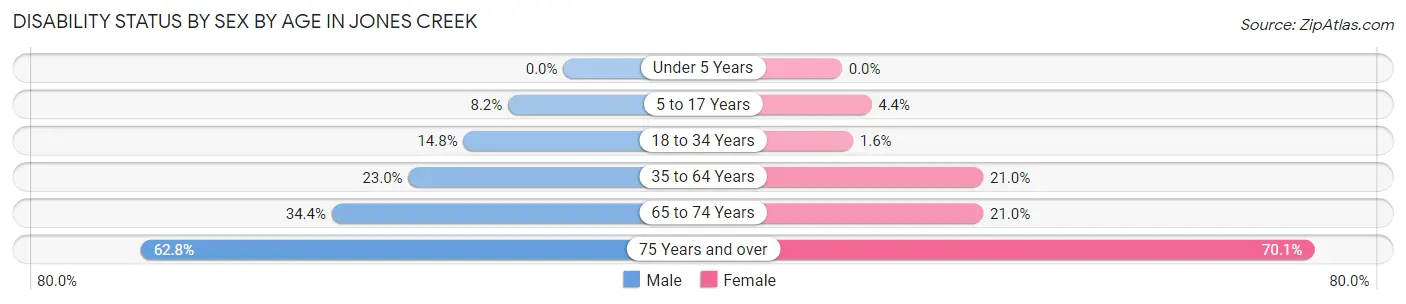 Disability Status by Sex by Age in Jones Creek