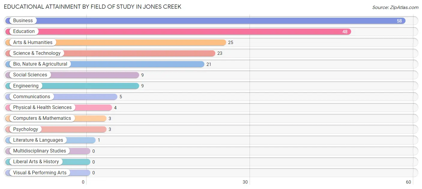 Educational Attainment by Field of Study in Jones Creek