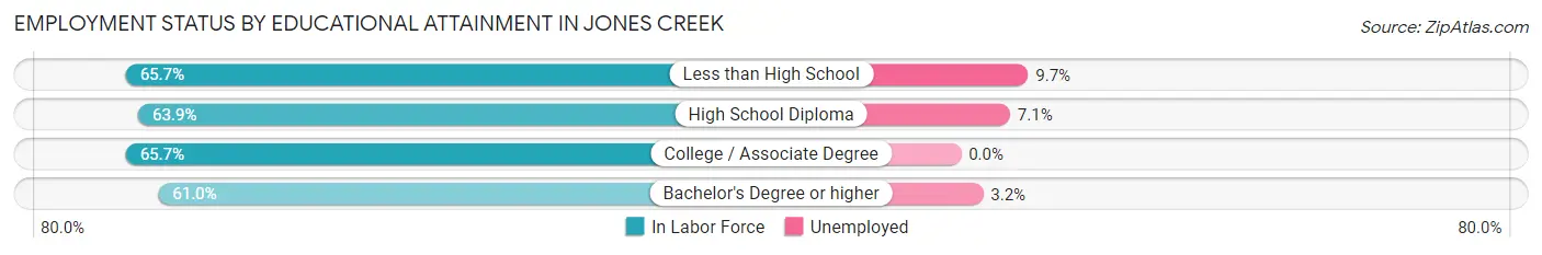 Employment Status by Educational Attainment in Jones Creek
