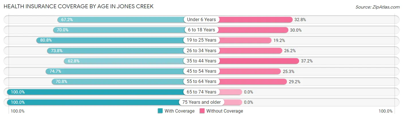 Health Insurance Coverage by Age in Jones Creek