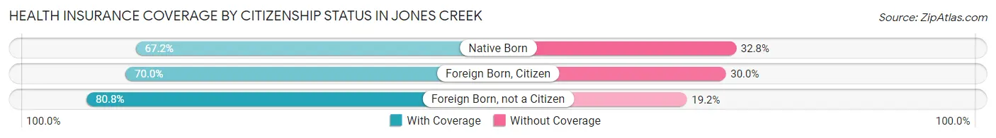 Health Insurance Coverage by Citizenship Status in Jones Creek