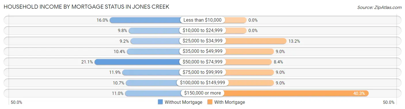 Household Income by Mortgage Status in Jones Creek