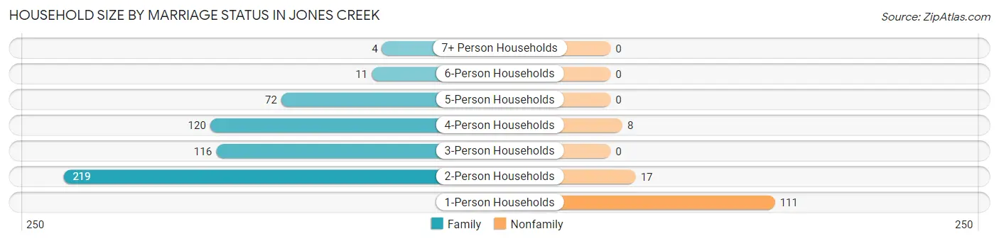 Household Size by Marriage Status in Jones Creek