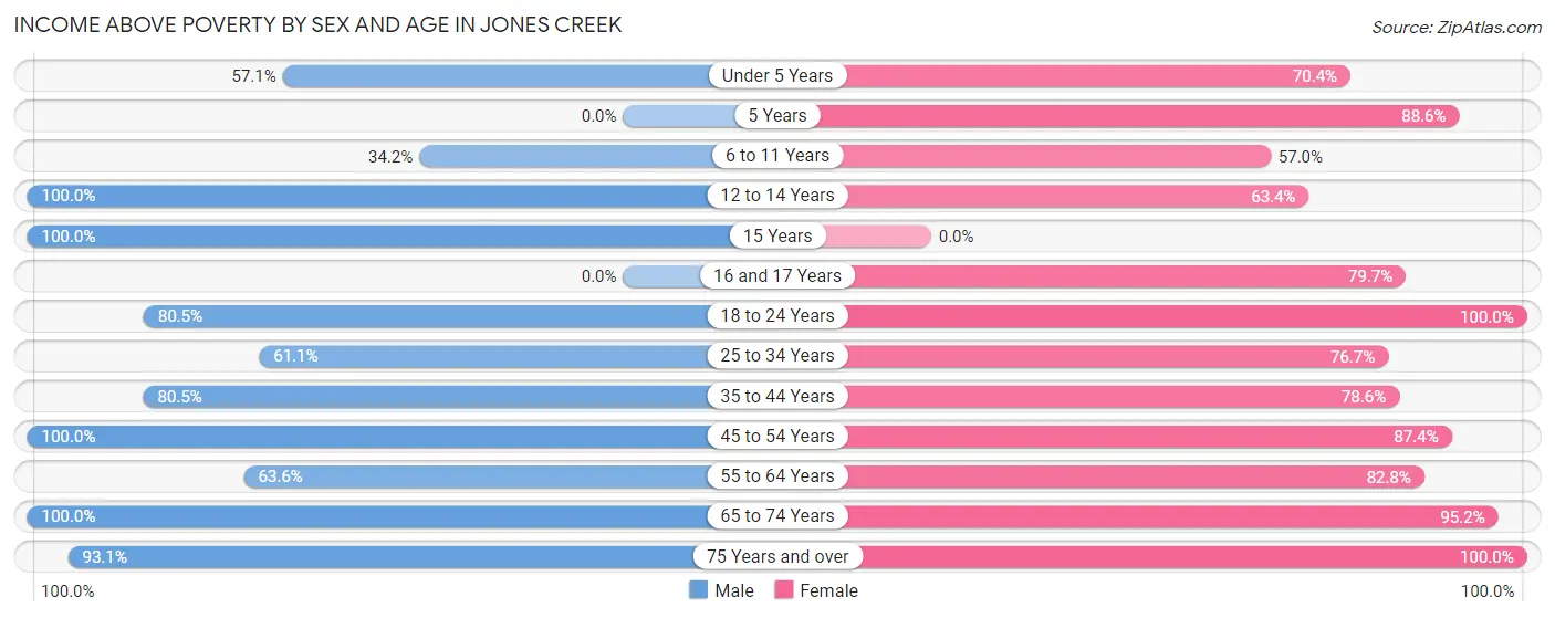 Income Above Poverty by Sex and Age in Jones Creek