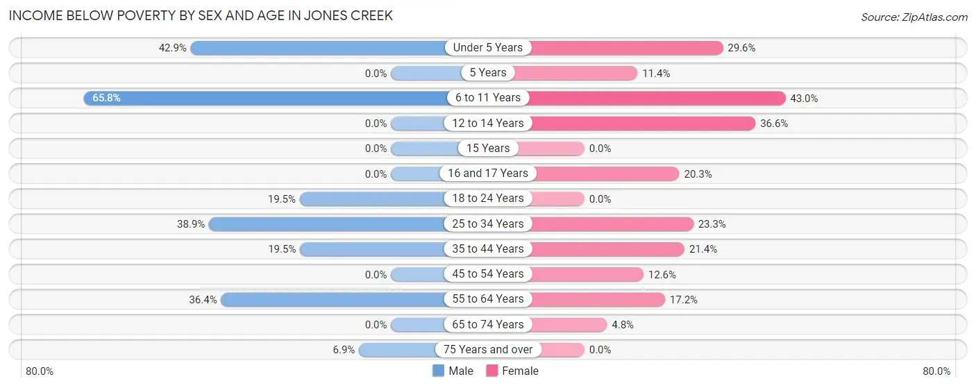 Income Below Poverty by Sex and Age in Jones Creek