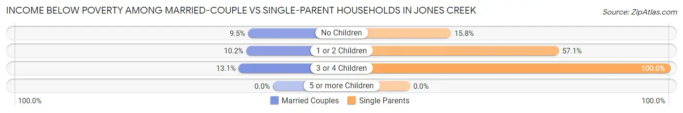 Income Below Poverty Among Married-Couple vs Single-Parent Households in Jones Creek