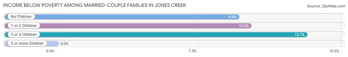 Income Below Poverty Among Married-Couple Families in Jones Creek