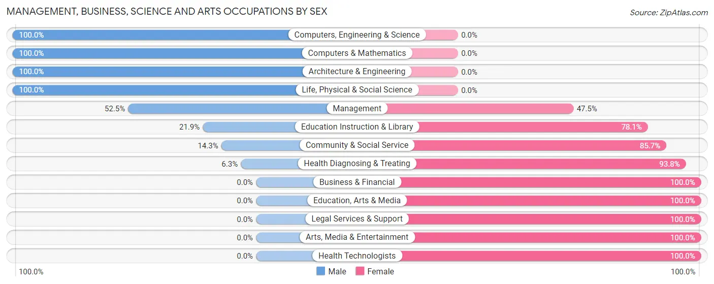 Management, Business, Science and Arts Occupations by Sex in Jones Creek