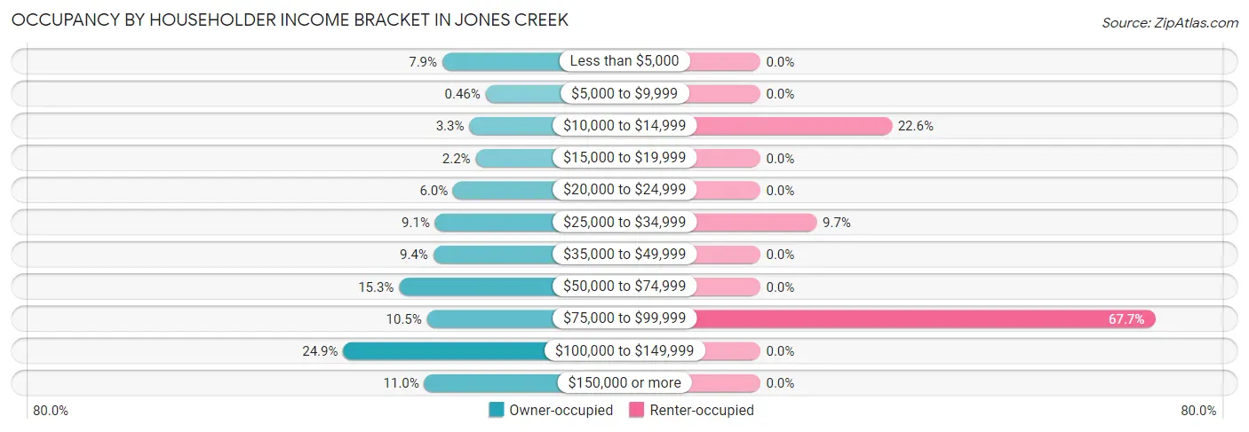 Occupancy by Householder Income Bracket in Jones Creek