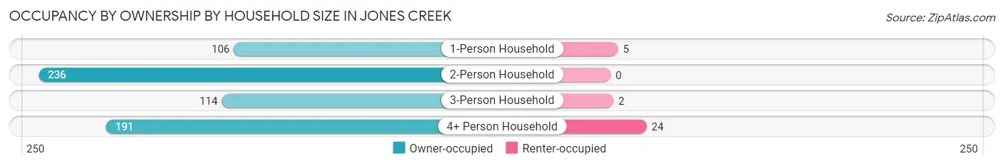Occupancy by Ownership by Household Size in Jones Creek