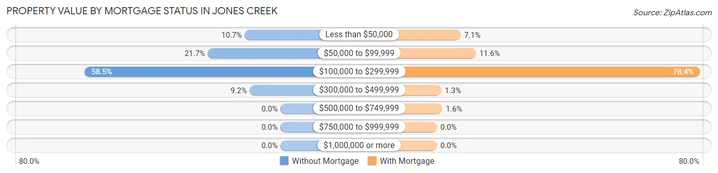 Property Value by Mortgage Status in Jones Creek