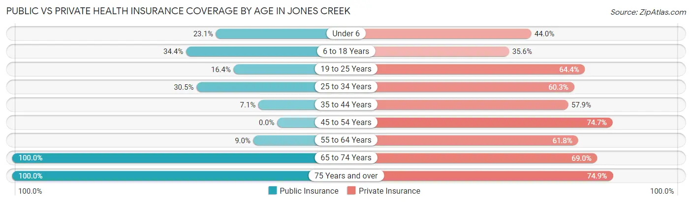 Public vs Private Health Insurance Coverage by Age in Jones Creek
