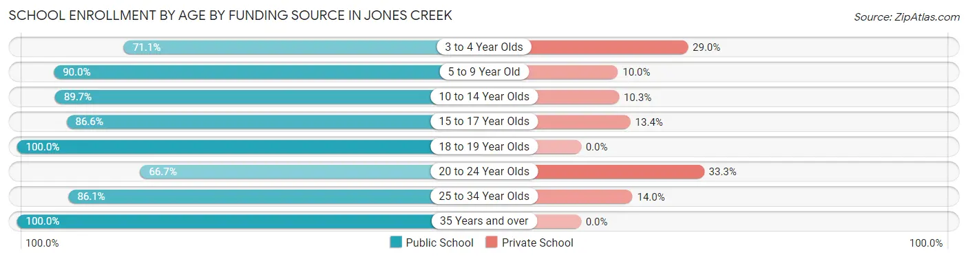 School Enrollment by Age by Funding Source in Jones Creek