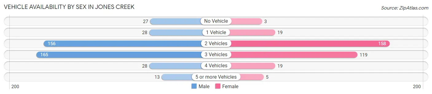 Vehicle Availability by Sex in Jones Creek