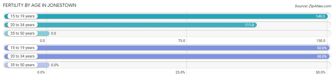 Female Fertility by Age in Jonestown