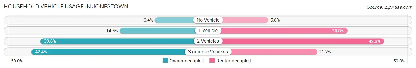 Household Vehicle Usage in Jonestown