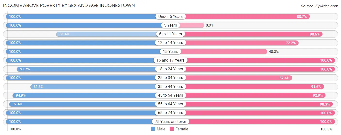 Income Above Poverty by Sex and Age in Jonestown