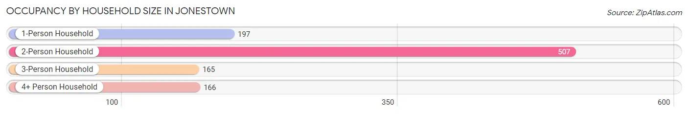 Occupancy by Household Size in Jonestown