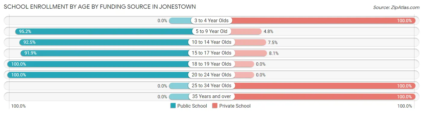 School Enrollment by Age by Funding Source in Jonestown