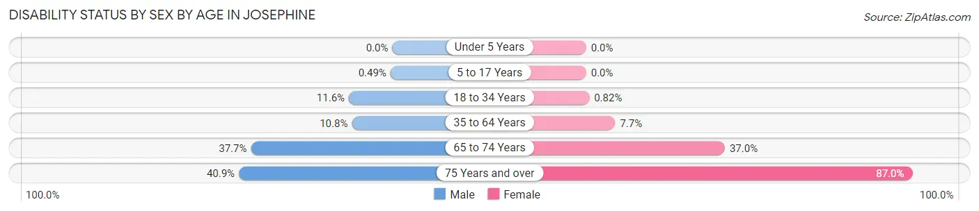Disability Status by Sex by Age in Josephine