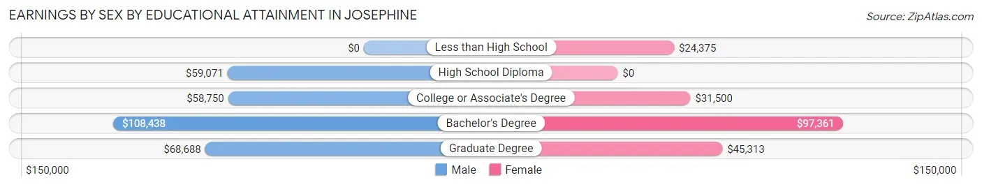 Earnings by Sex by Educational Attainment in Josephine