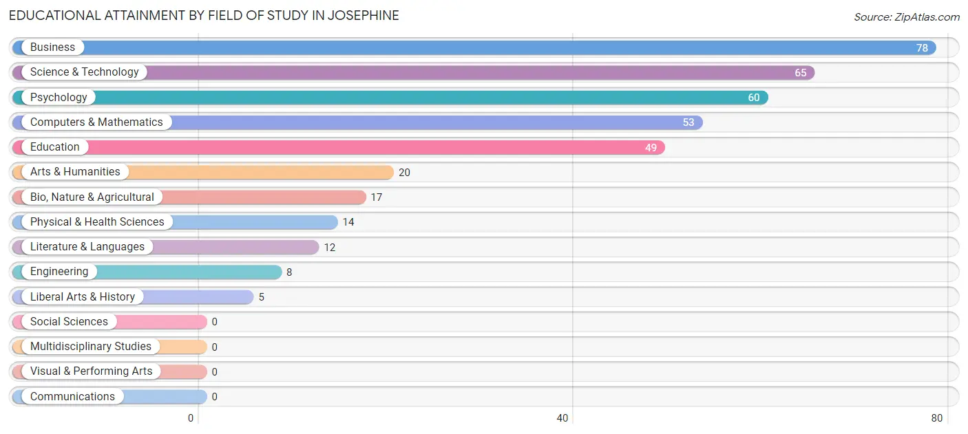 Educational Attainment by Field of Study in Josephine